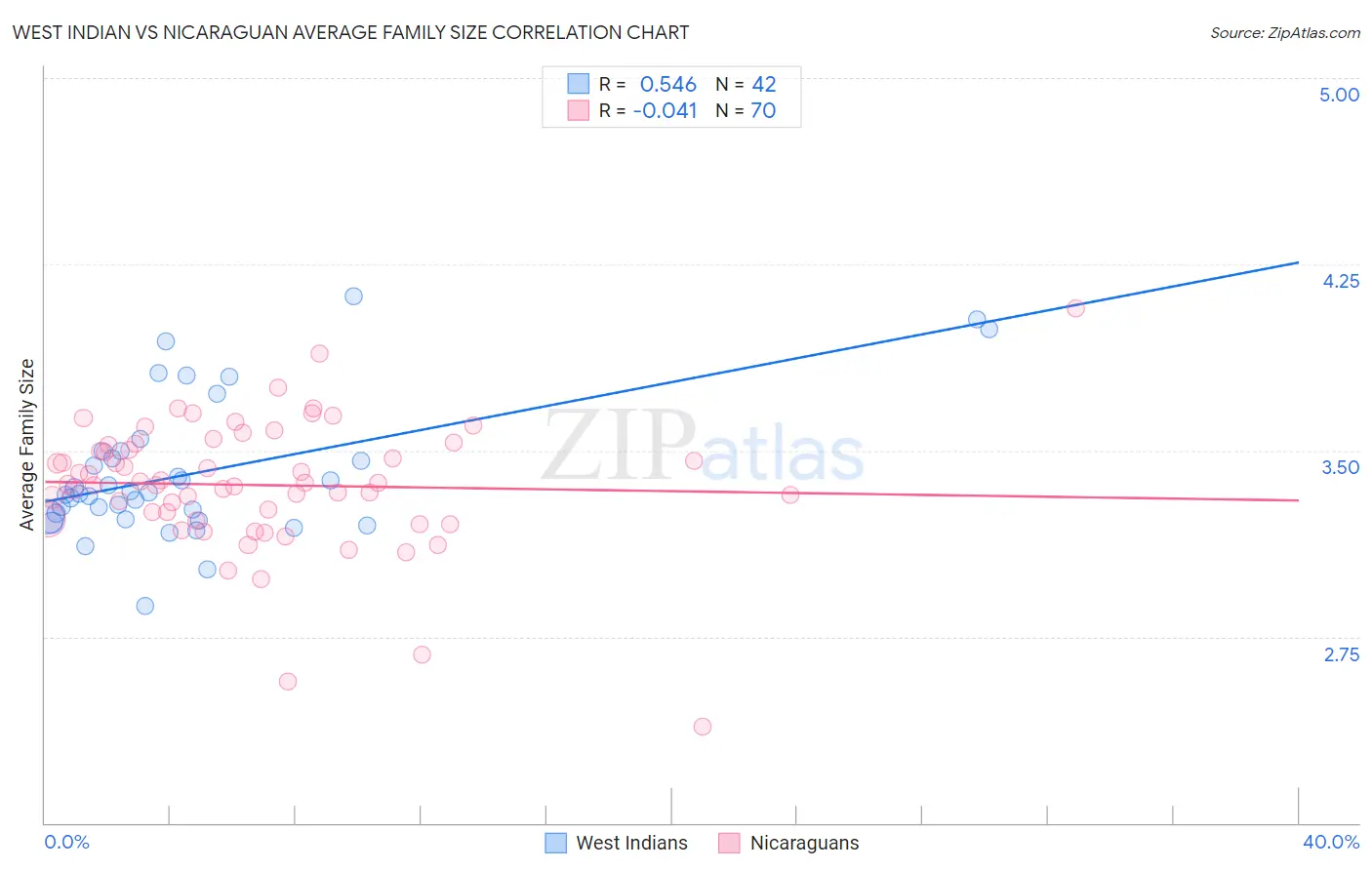 West Indian vs Nicaraguan Average Family Size