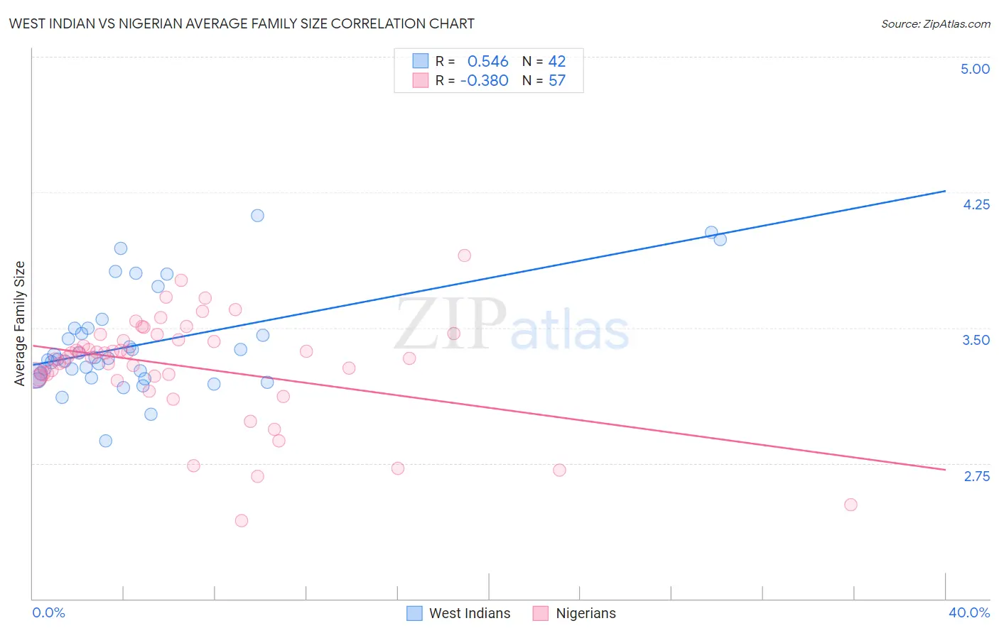 West Indian vs Nigerian Average Family Size