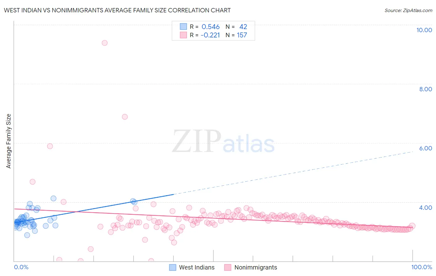 West Indian vs Nonimmigrants Average Family Size