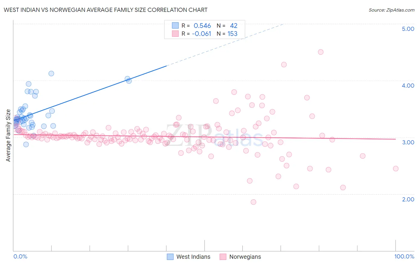West Indian vs Norwegian Average Family Size