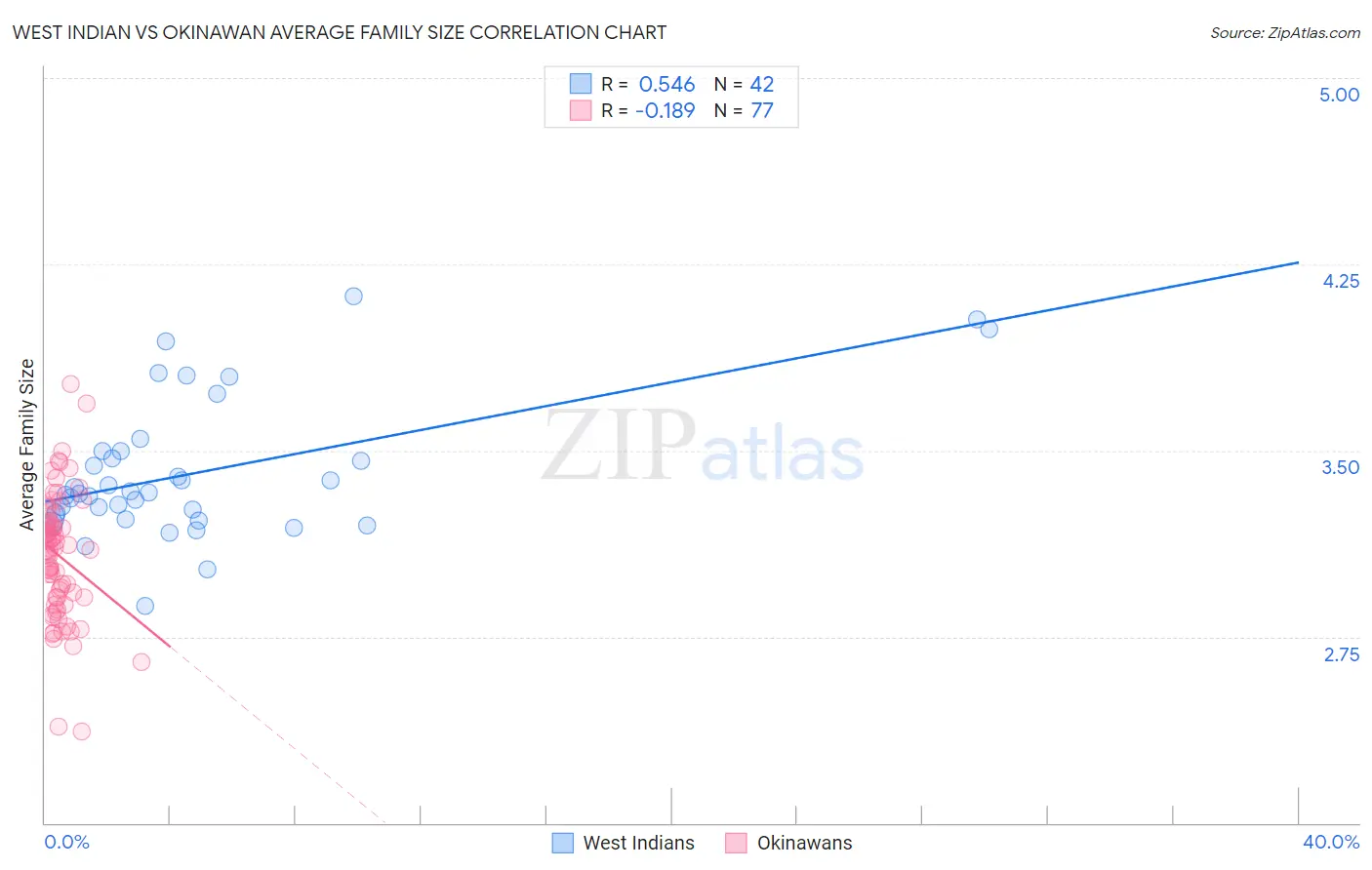 West Indian vs Okinawan Average Family Size