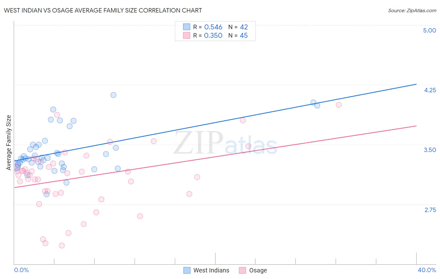 West Indian vs Osage Average Family Size