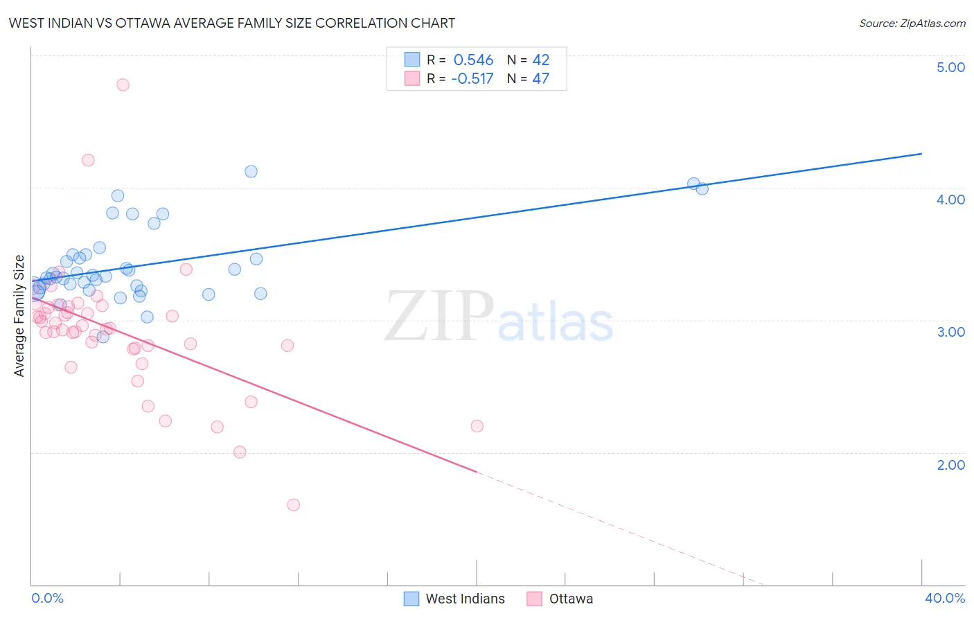 West Indian vs Ottawa Average Family Size