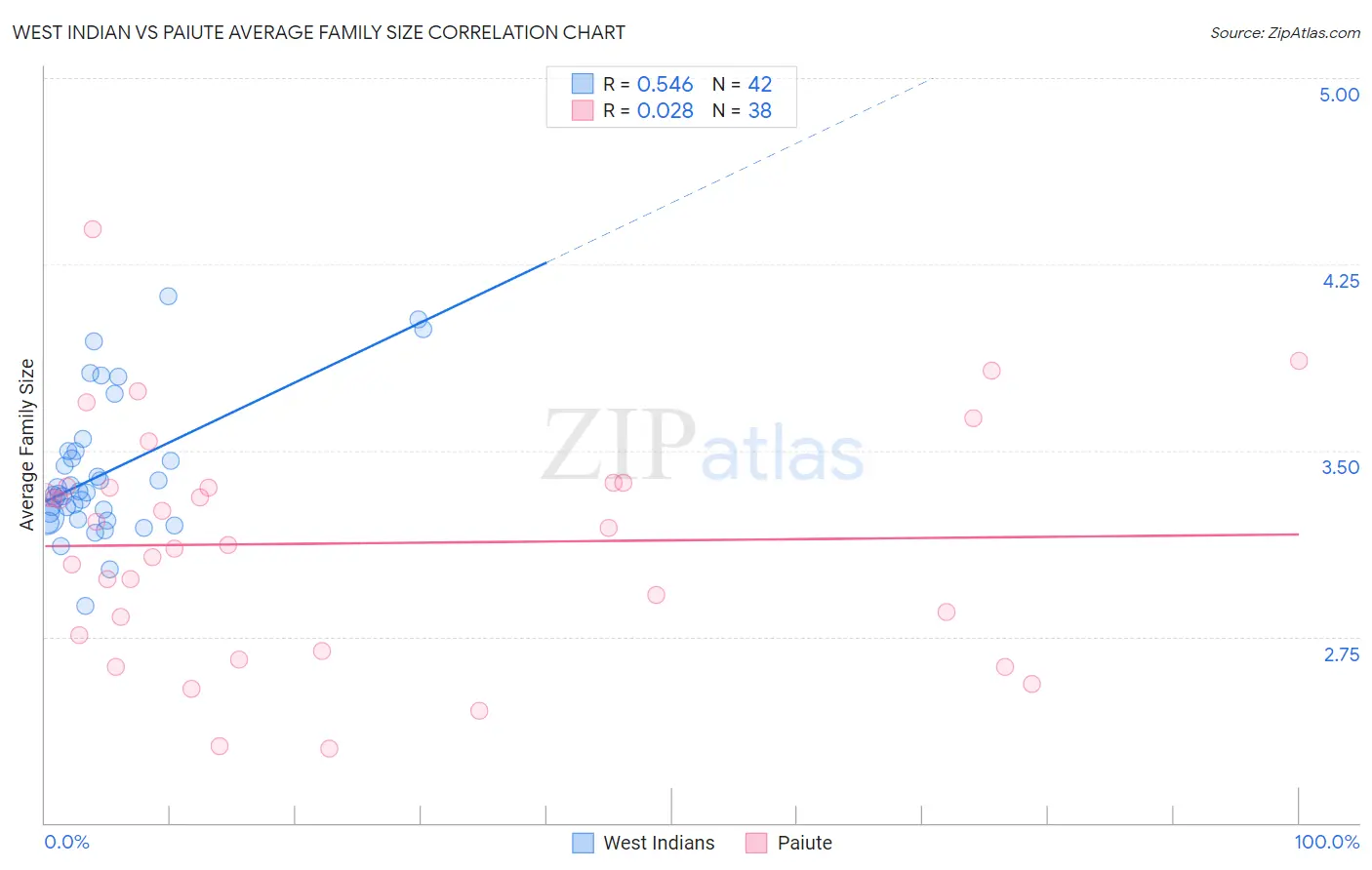 West Indian vs Paiute Average Family Size