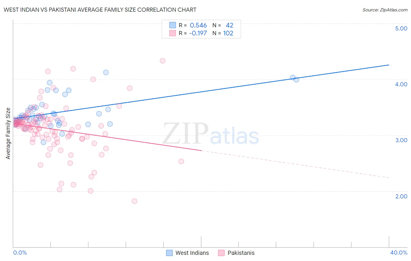 West Indian vs Pakistani Average Family Size