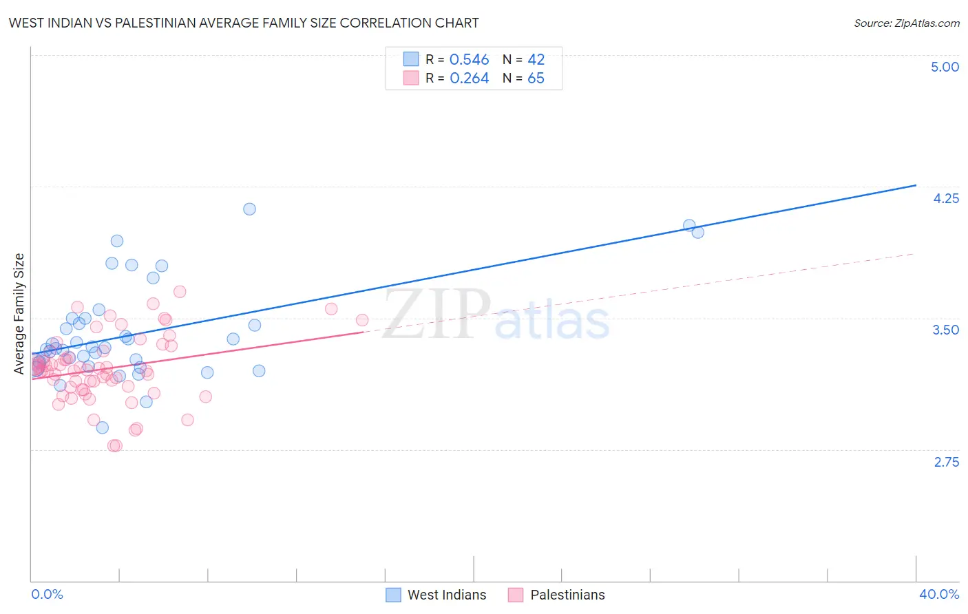 West Indian vs Palestinian Average Family Size