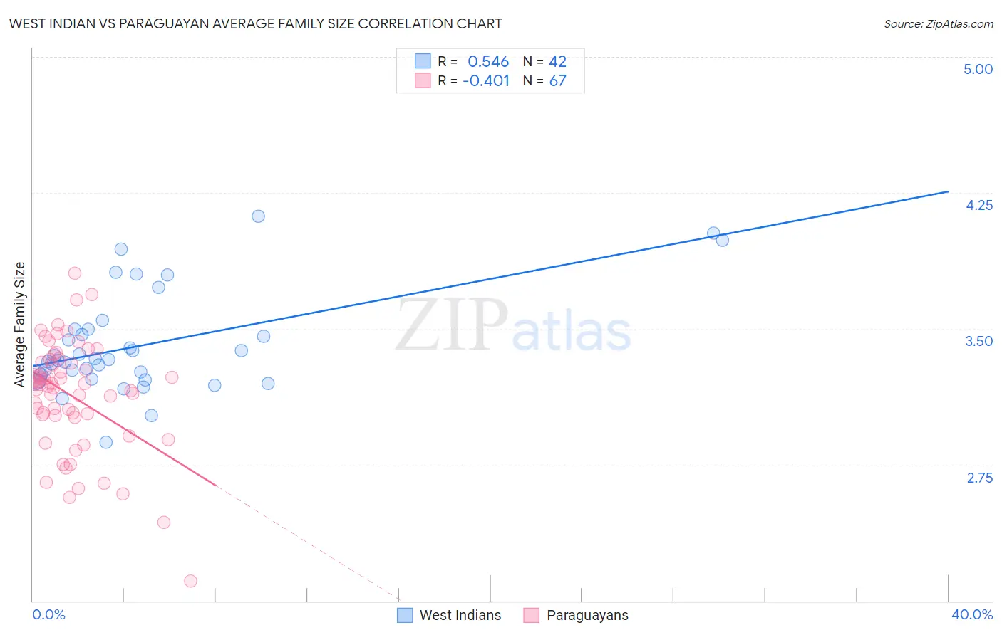 West Indian vs Paraguayan Average Family Size