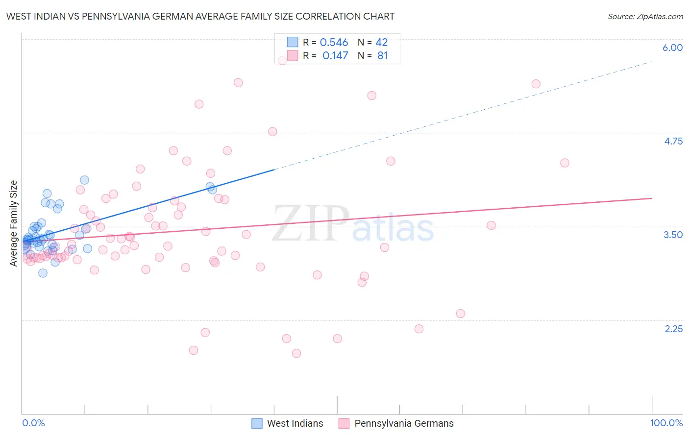 West Indian vs Pennsylvania German Average Family Size