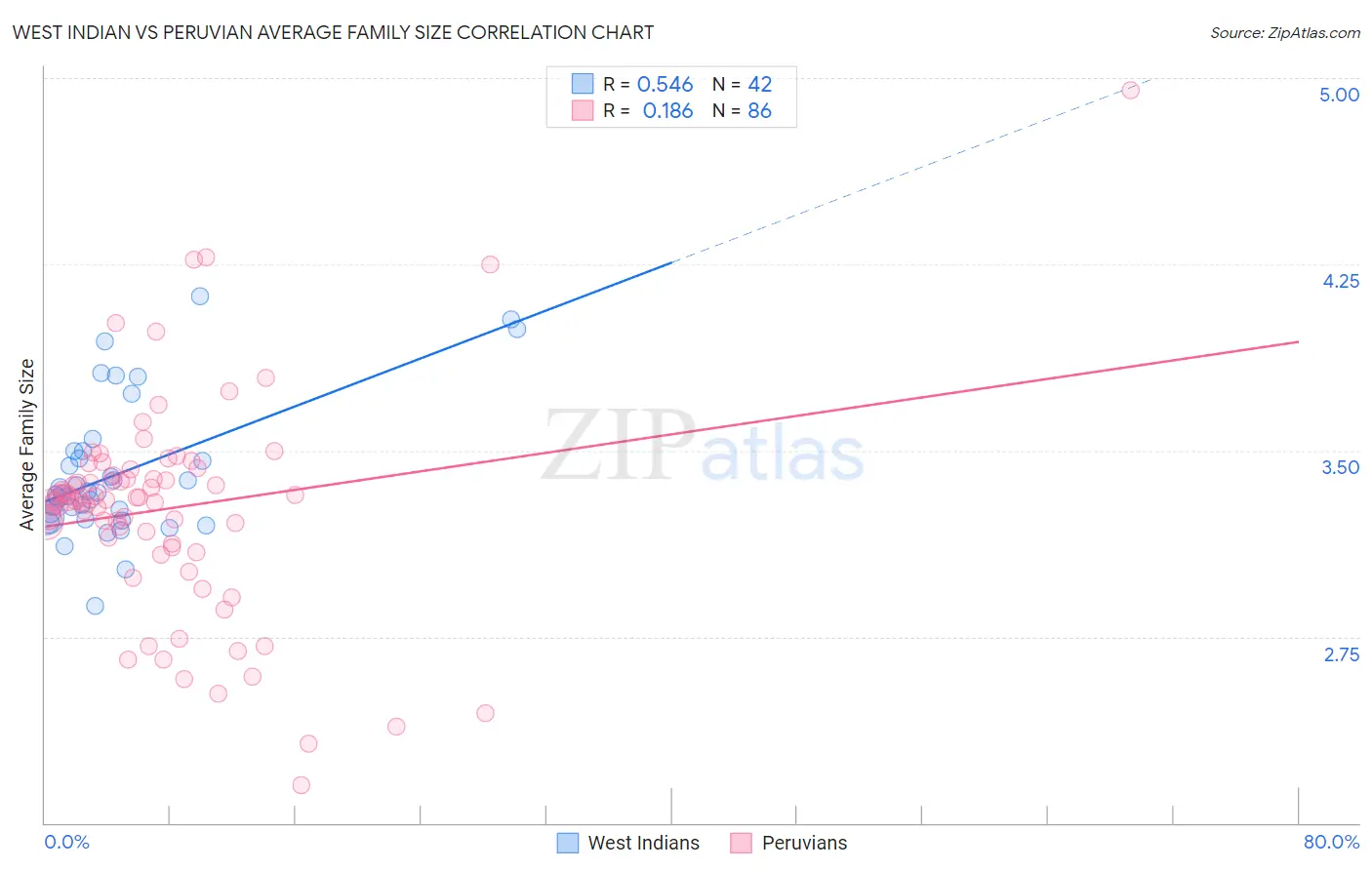 West Indian vs Peruvian Average Family Size