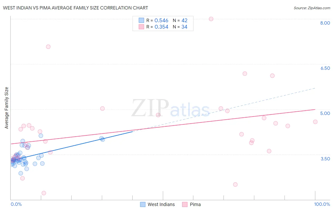 West Indian vs Pima Average Family Size
