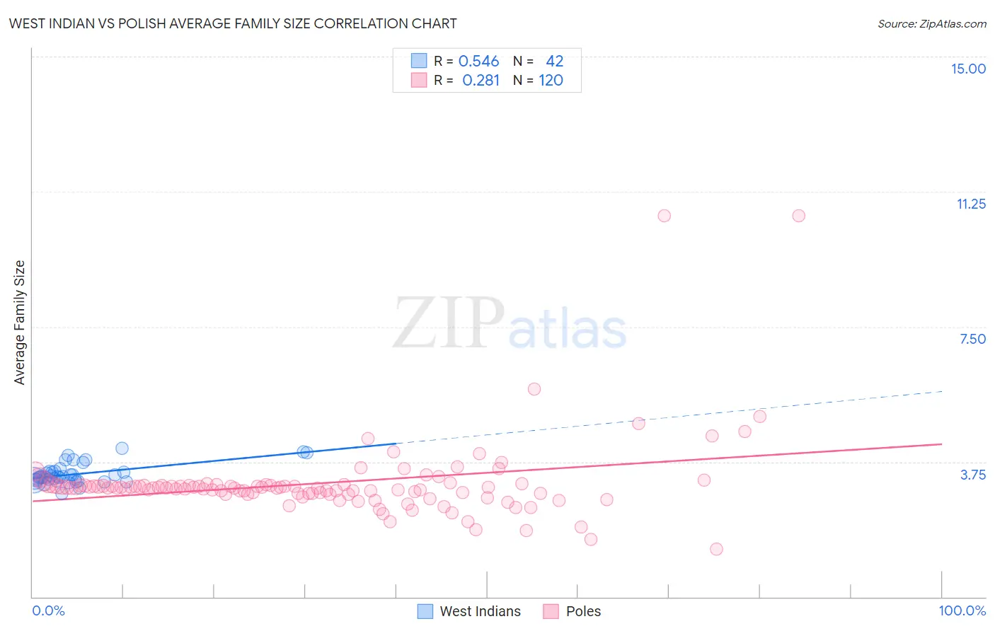 West Indian vs Polish Average Family Size