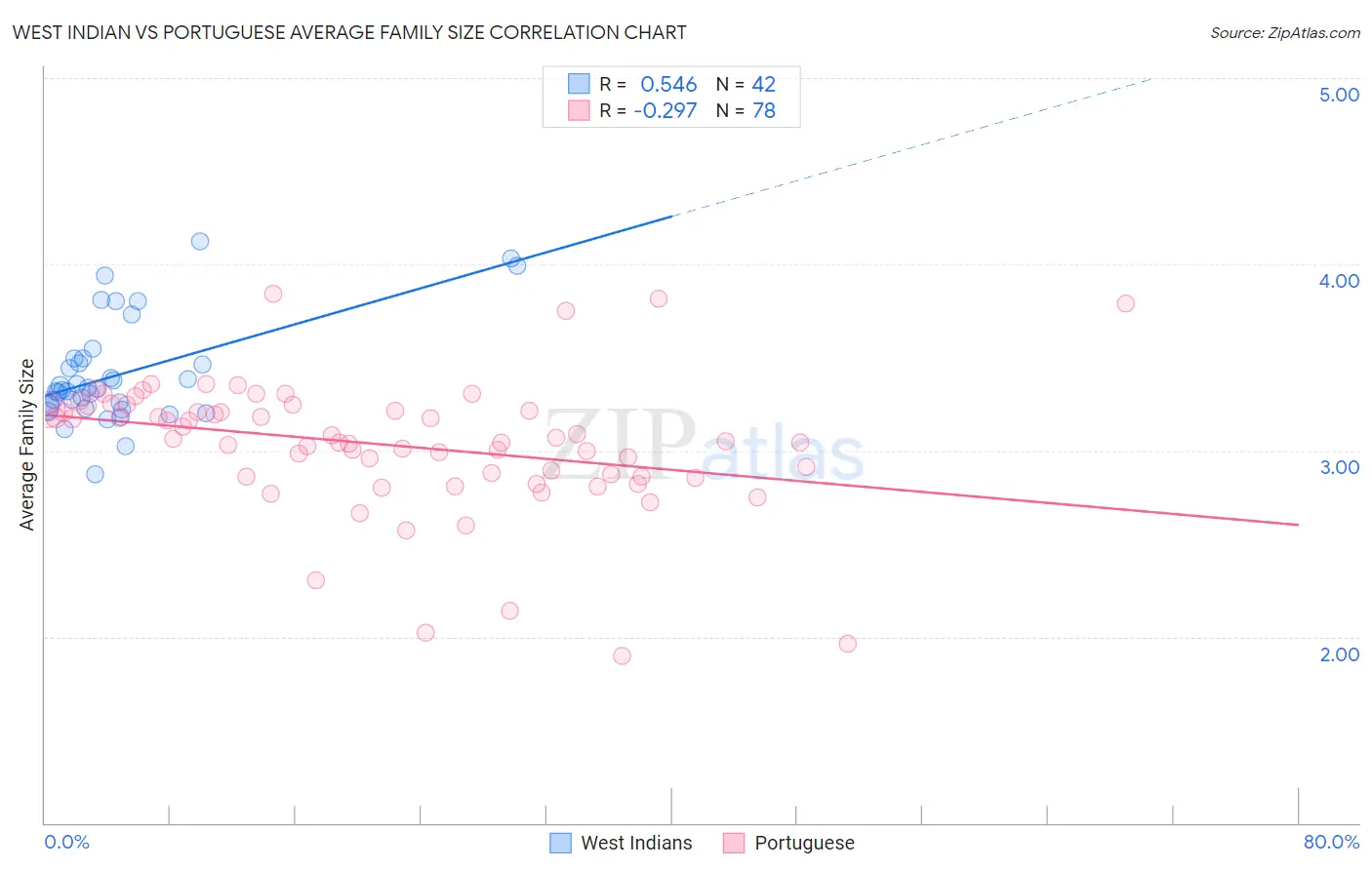 West Indian vs Portuguese Average Family Size