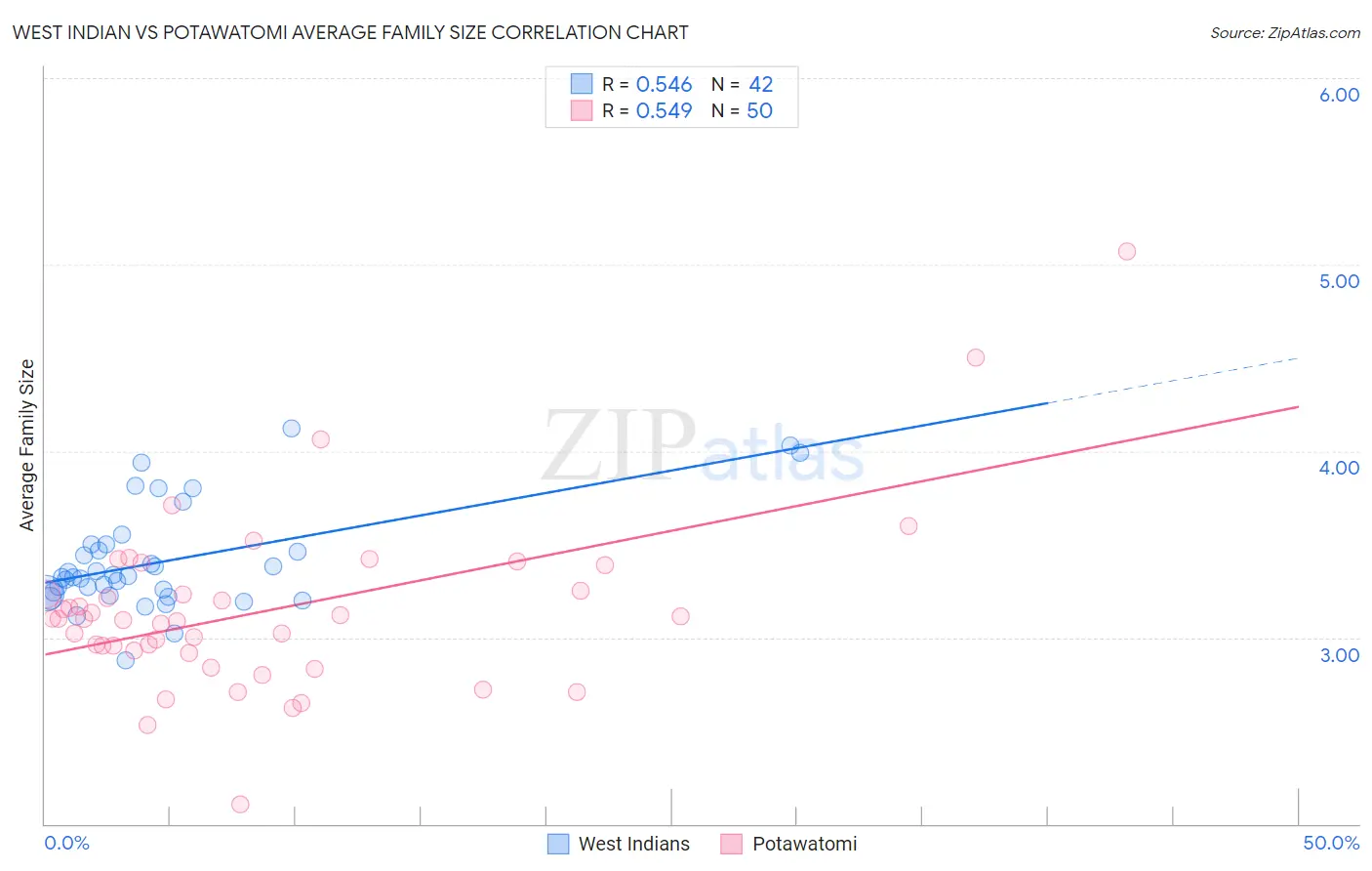 West Indian vs Potawatomi Average Family Size