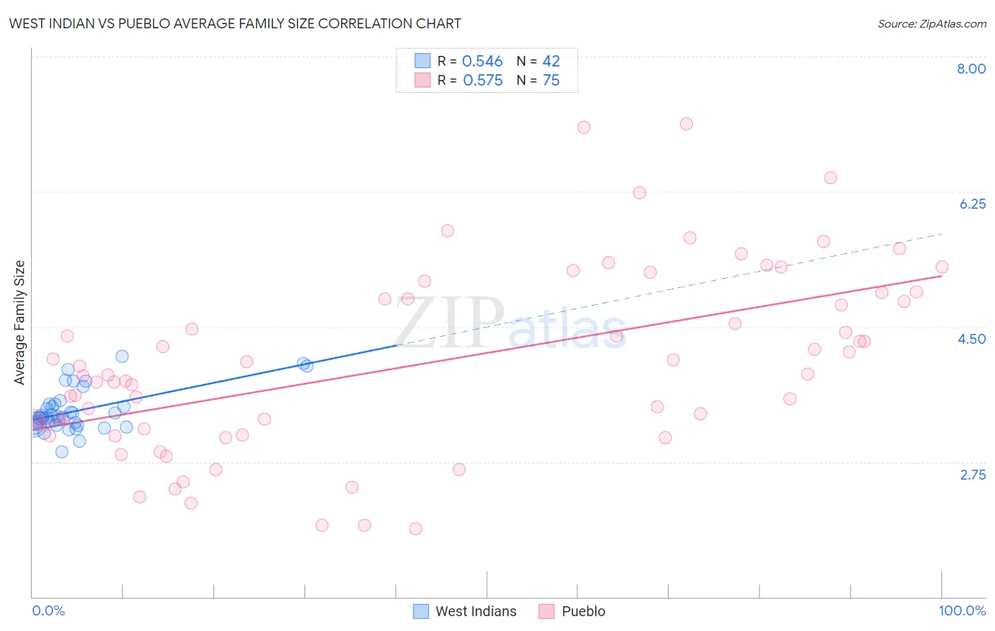 West Indian vs Pueblo Average Family Size
