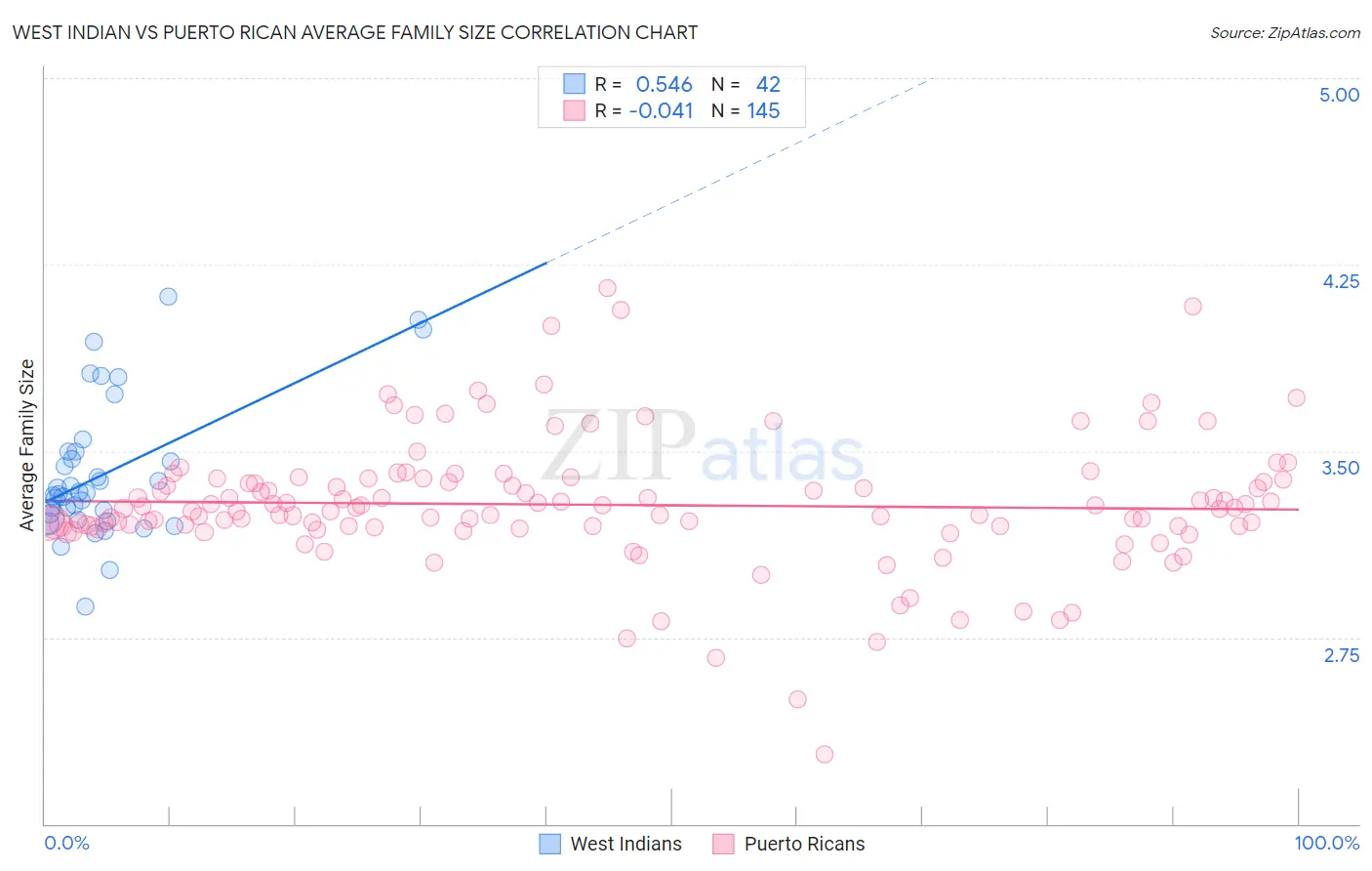 West Indian vs Puerto Rican Average Family Size