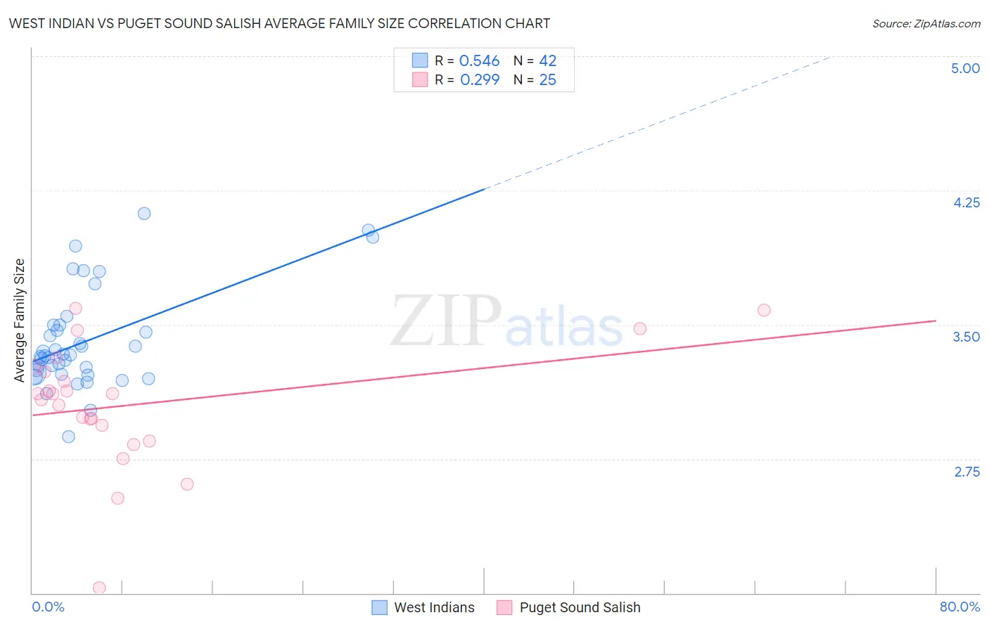 West Indian vs Puget Sound Salish Average Family Size