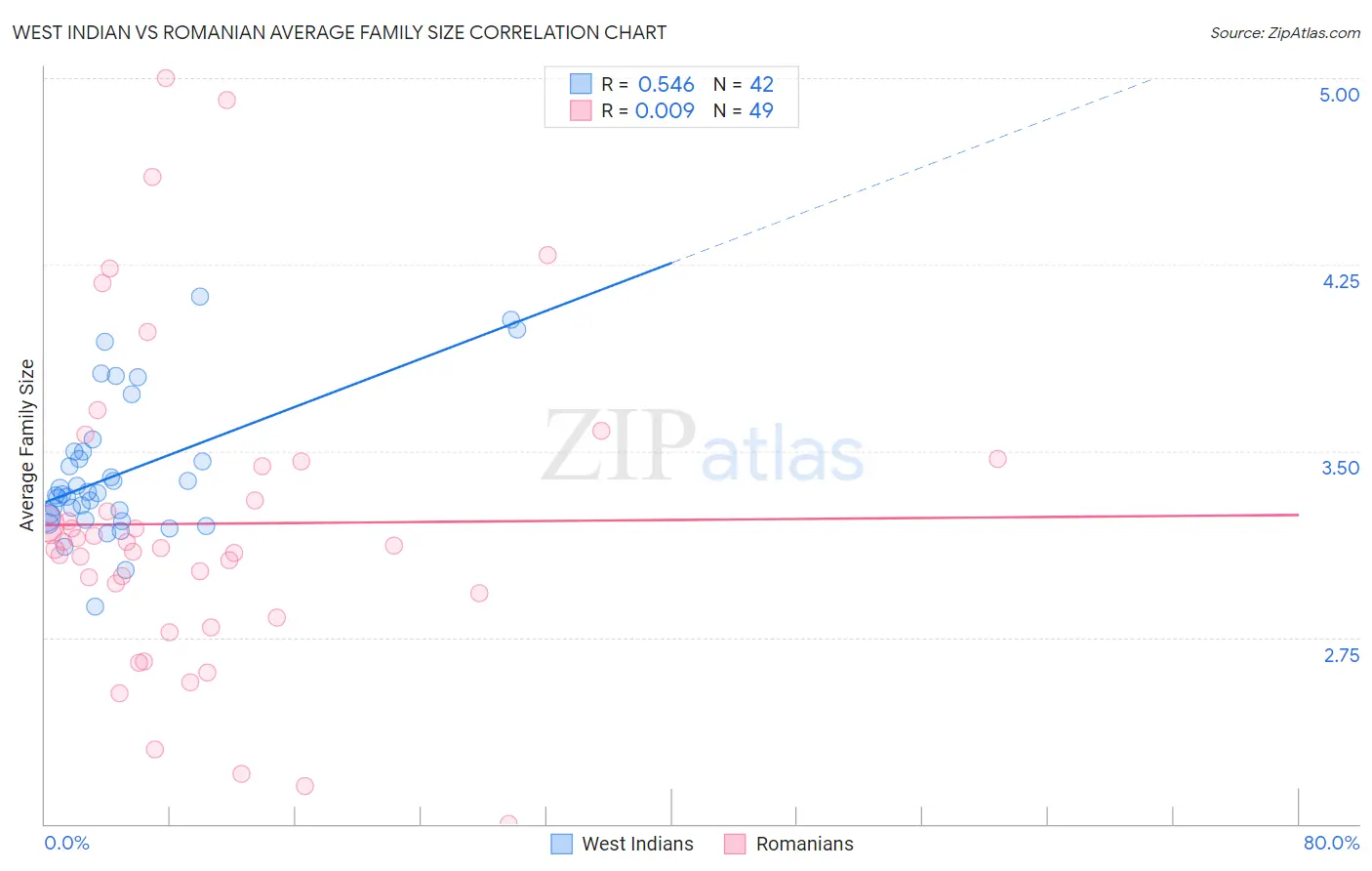 West Indian vs Romanian Average Family Size