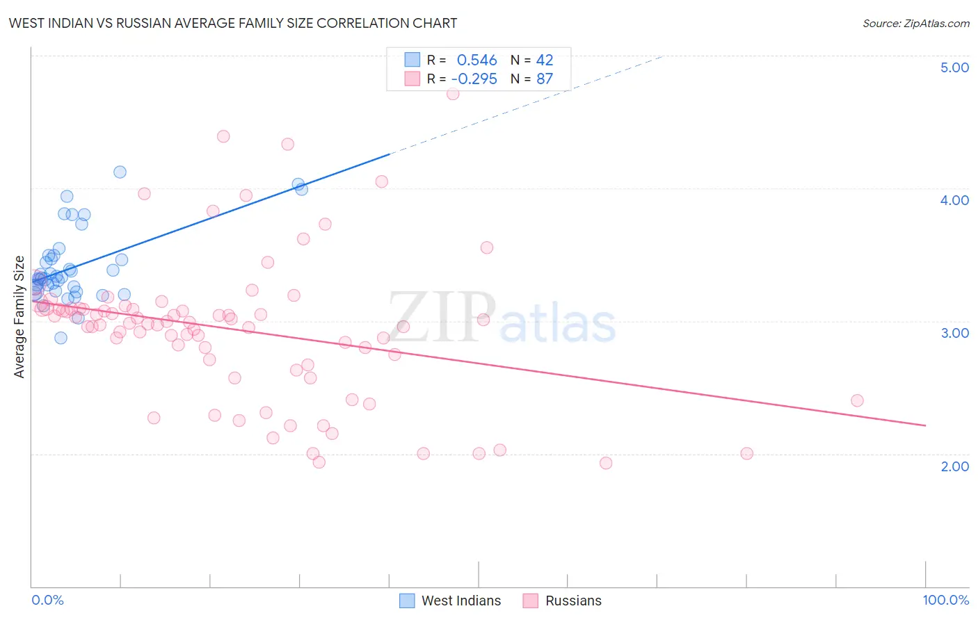 West Indian vs Russian Average Family Size