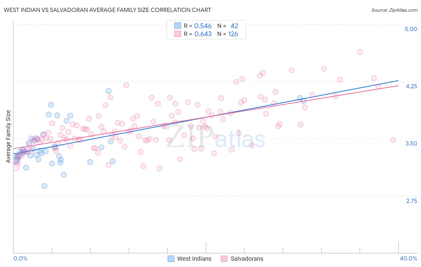 West Indian vs Salvadoran Average Family Size