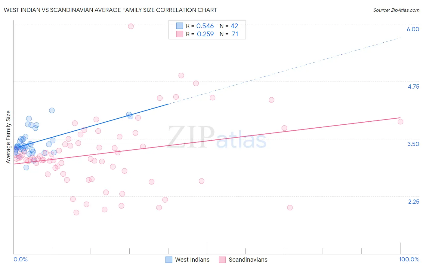 West Indian vs Scandinavian Average Family Size