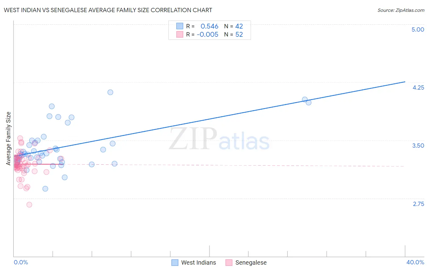 West Indian vs Senegalese Average Family Size