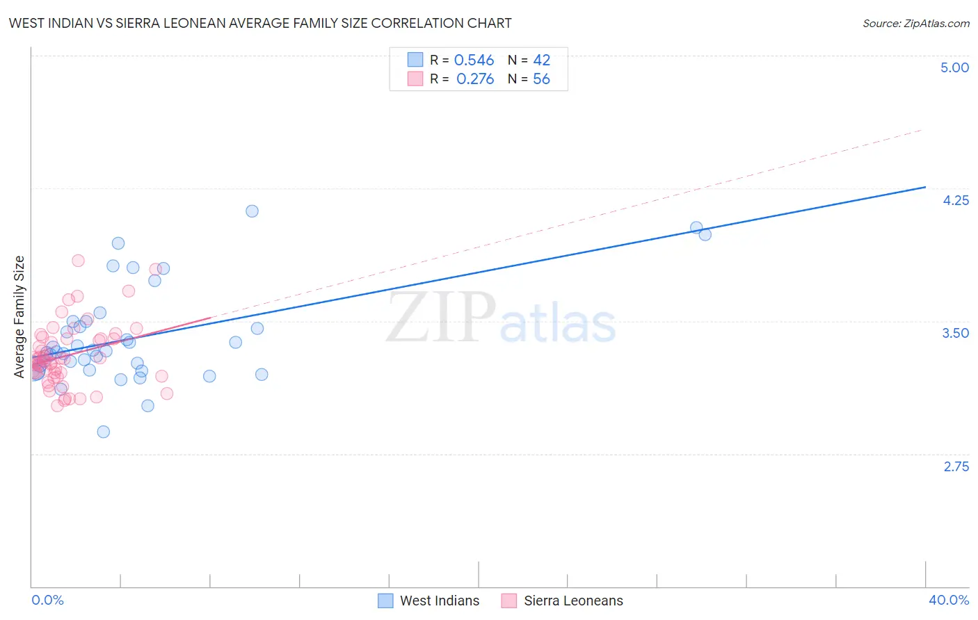 West Indian vs Sierra Leonean Average Family Size