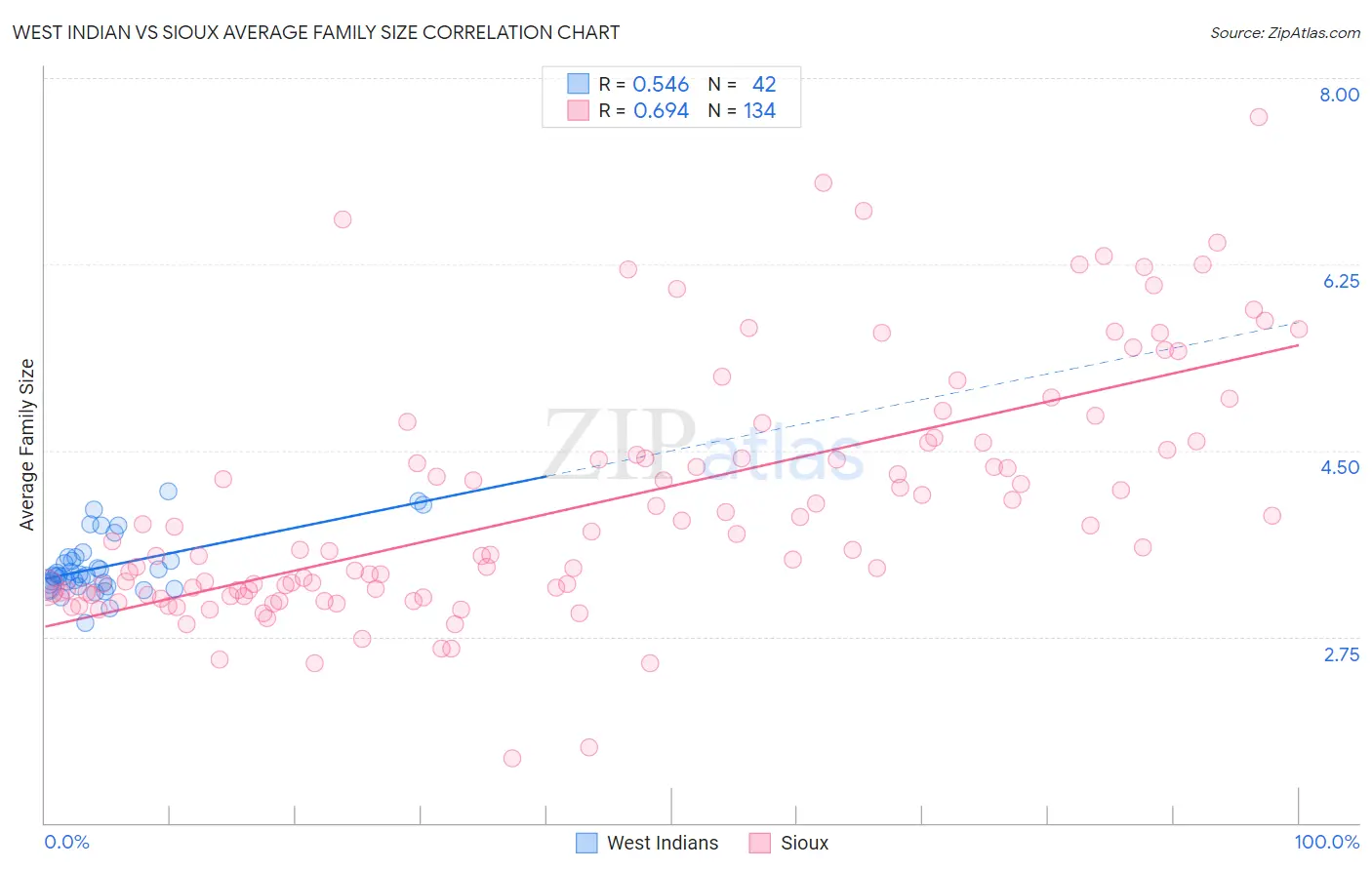 West Indian vs Sioux Average Family Size