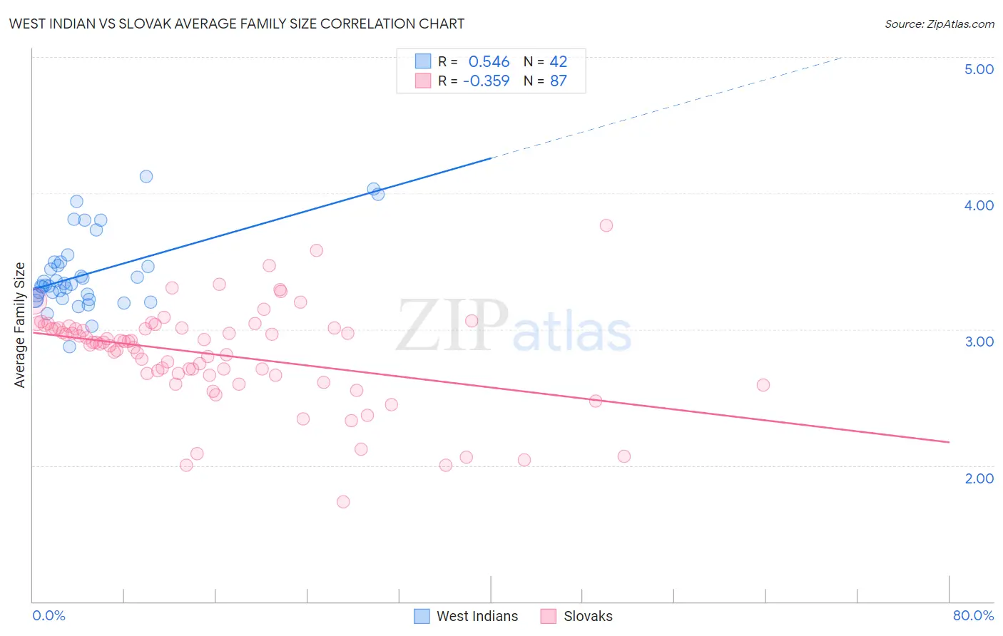 West Indian vs Slovak Average Family Size