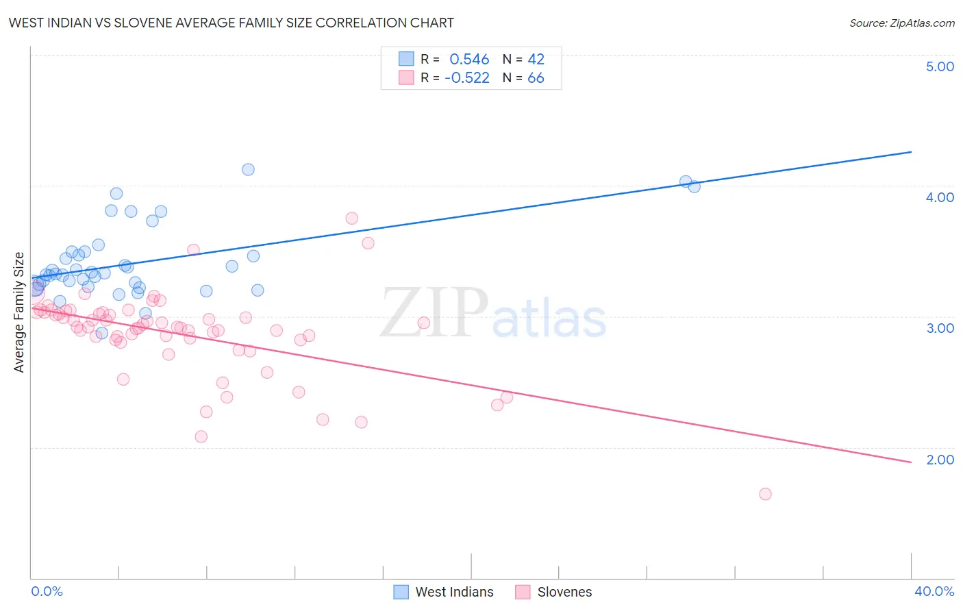 West Indian vs Slovene Average Family Size
