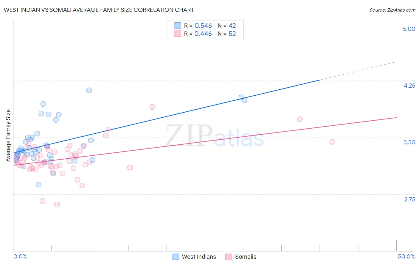 West Indian vs Somali Average Family Size