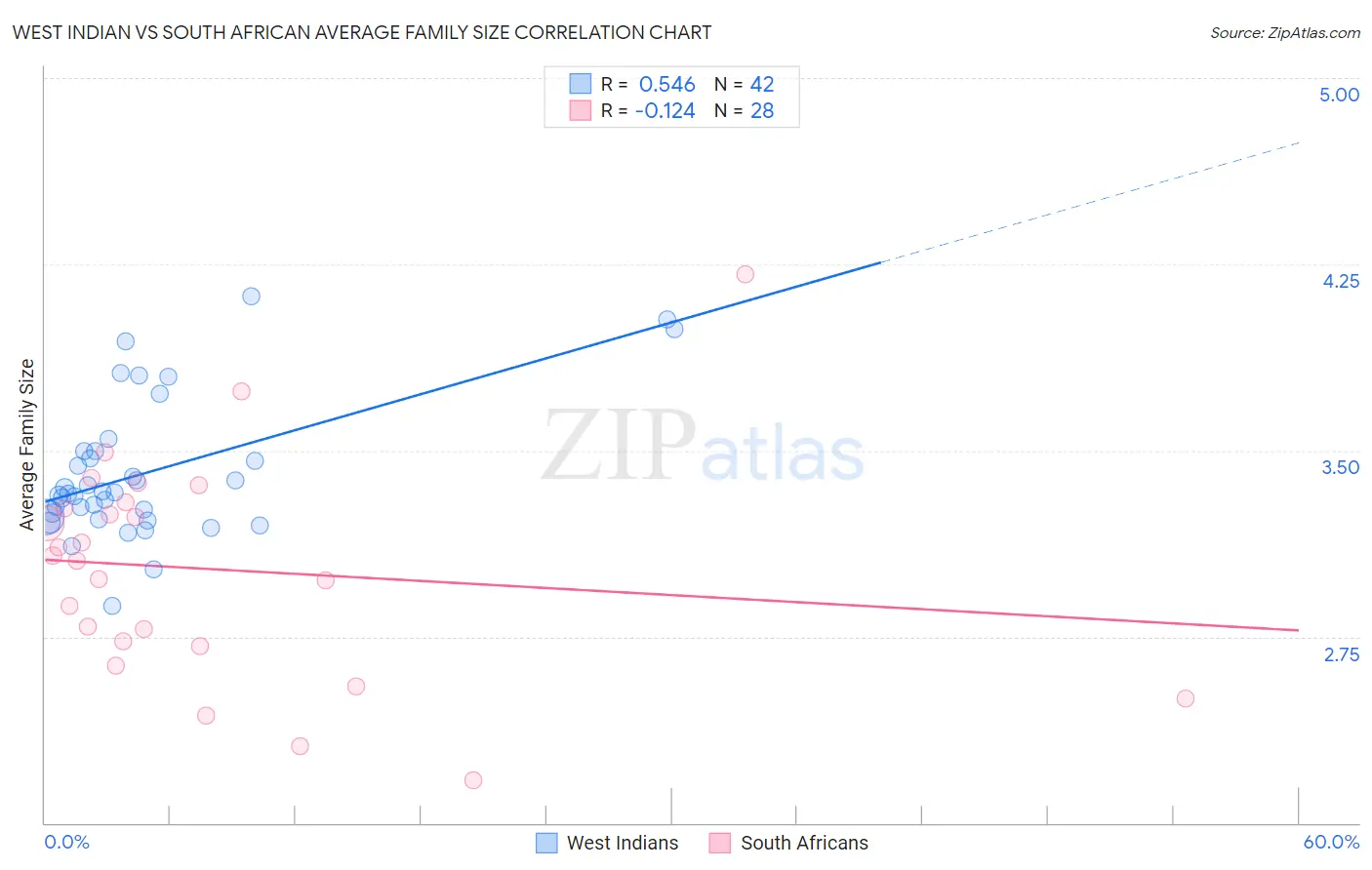 West Indian vs South African Average Family Size