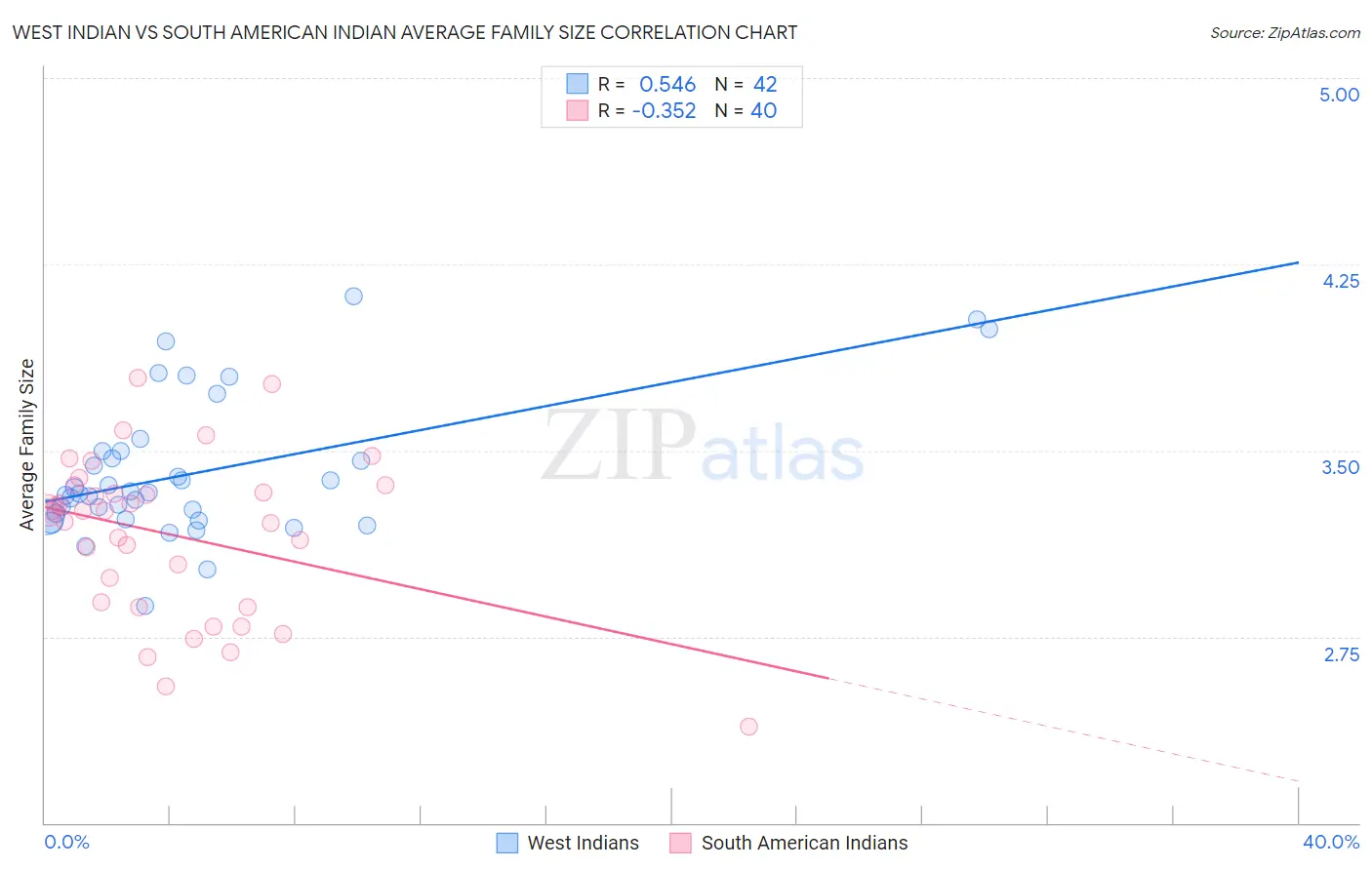 West Indian vs South American Indian Average Family Size