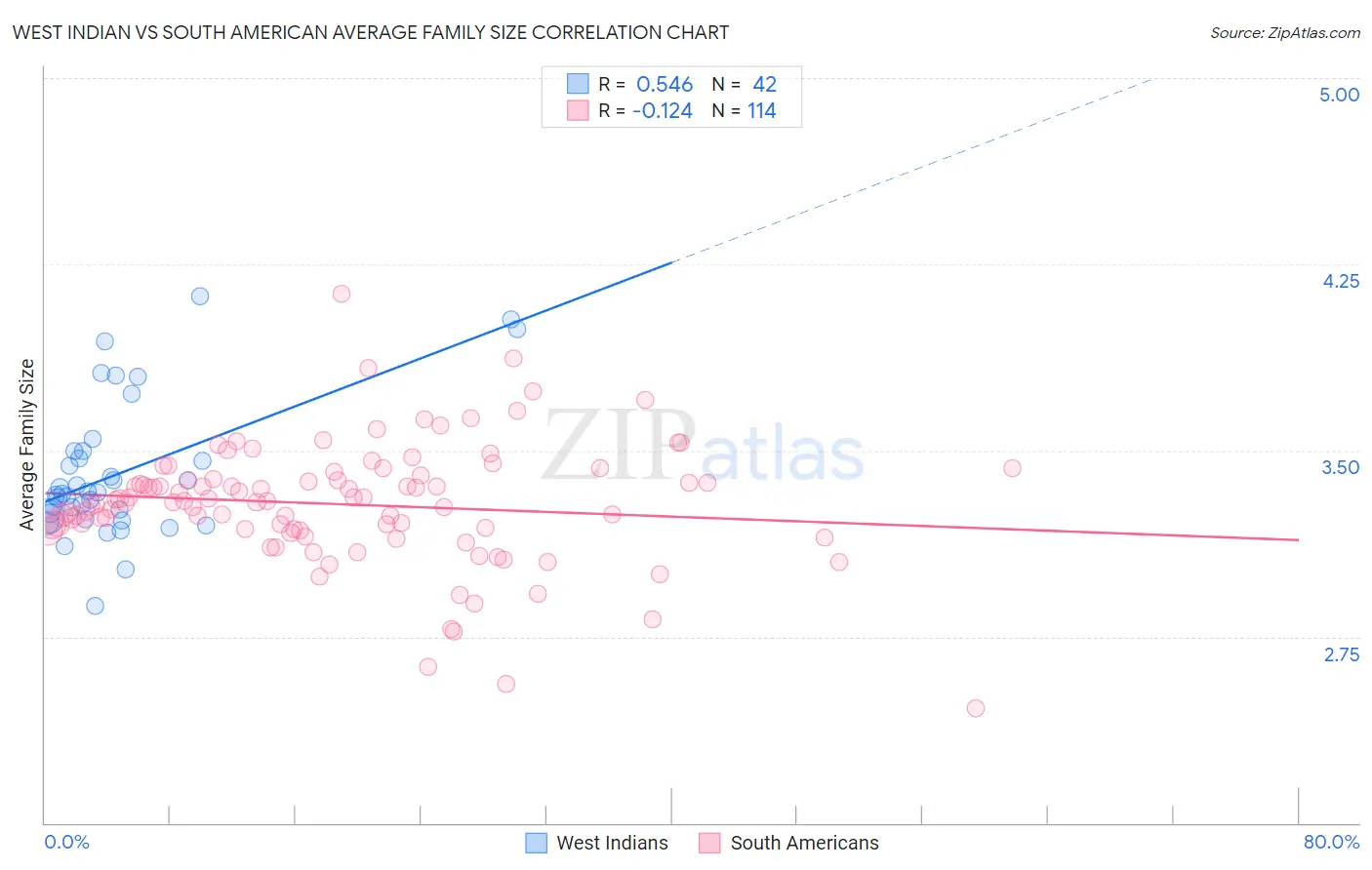 West Indian vs South American Average Family Size