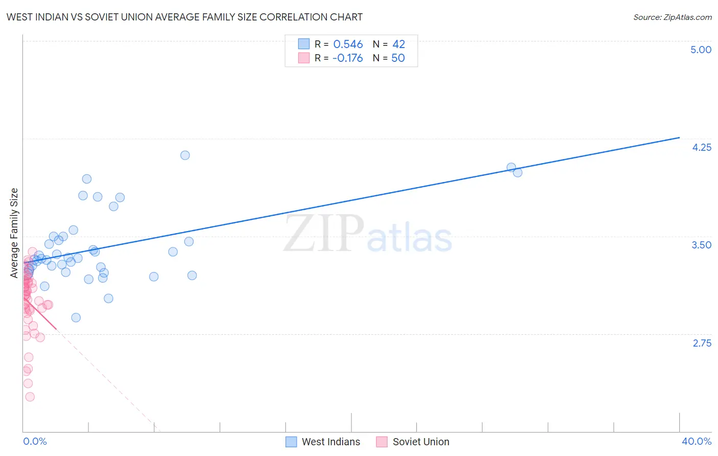 West Indian vs Soviet Union Average Family Size