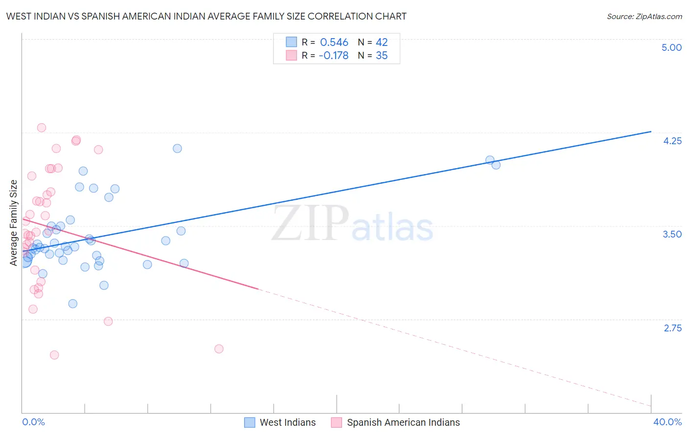 West Indian vs Spanish American Indian Average Family Size