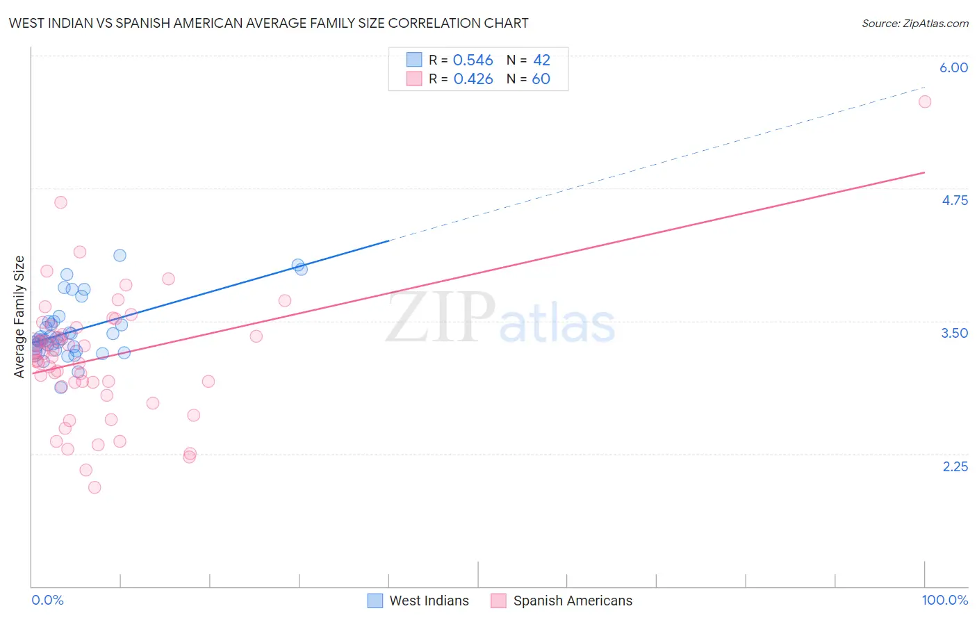 West Indian vs Spanish American Average Family Size