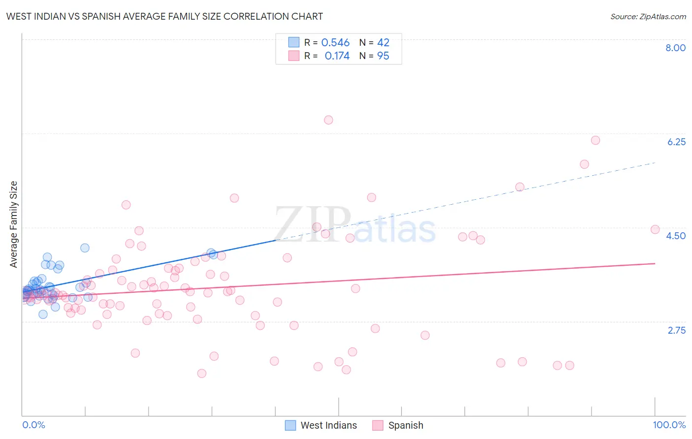 West Indian vs Spanish Average Family Size