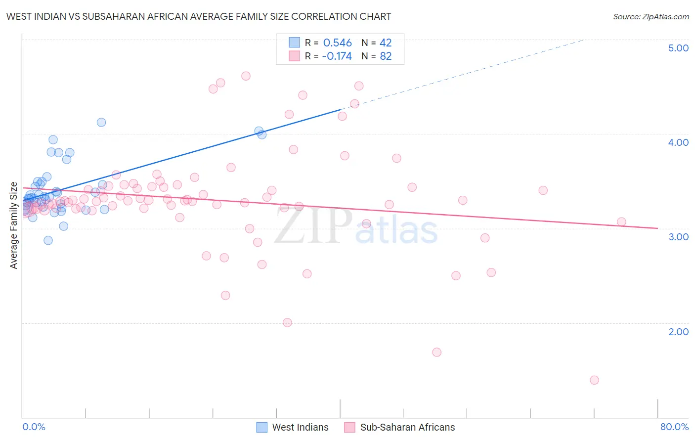 West Indian vs Subsaharan African Average Family Size