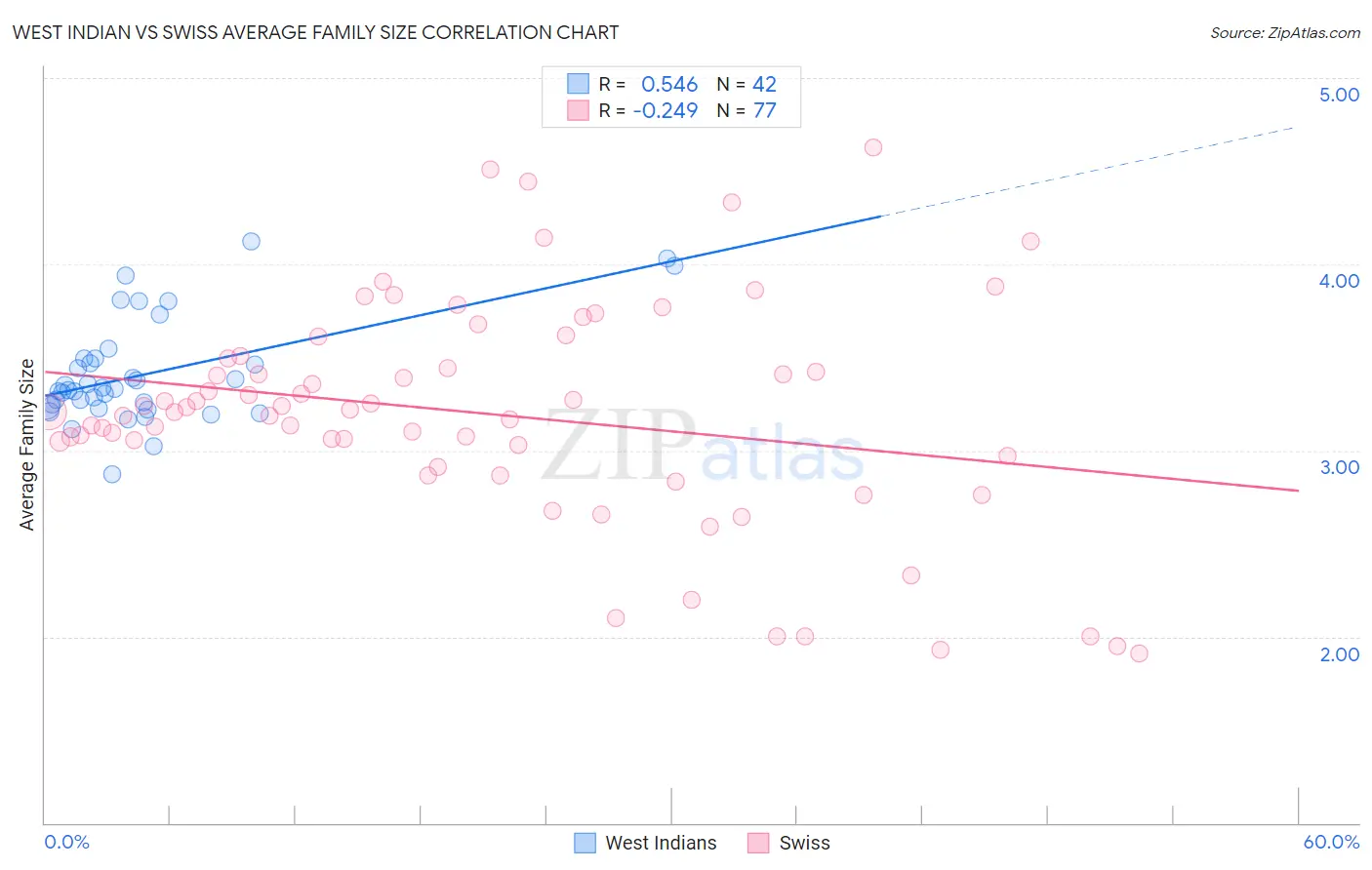 West Indian vs Swiss Average Family Size