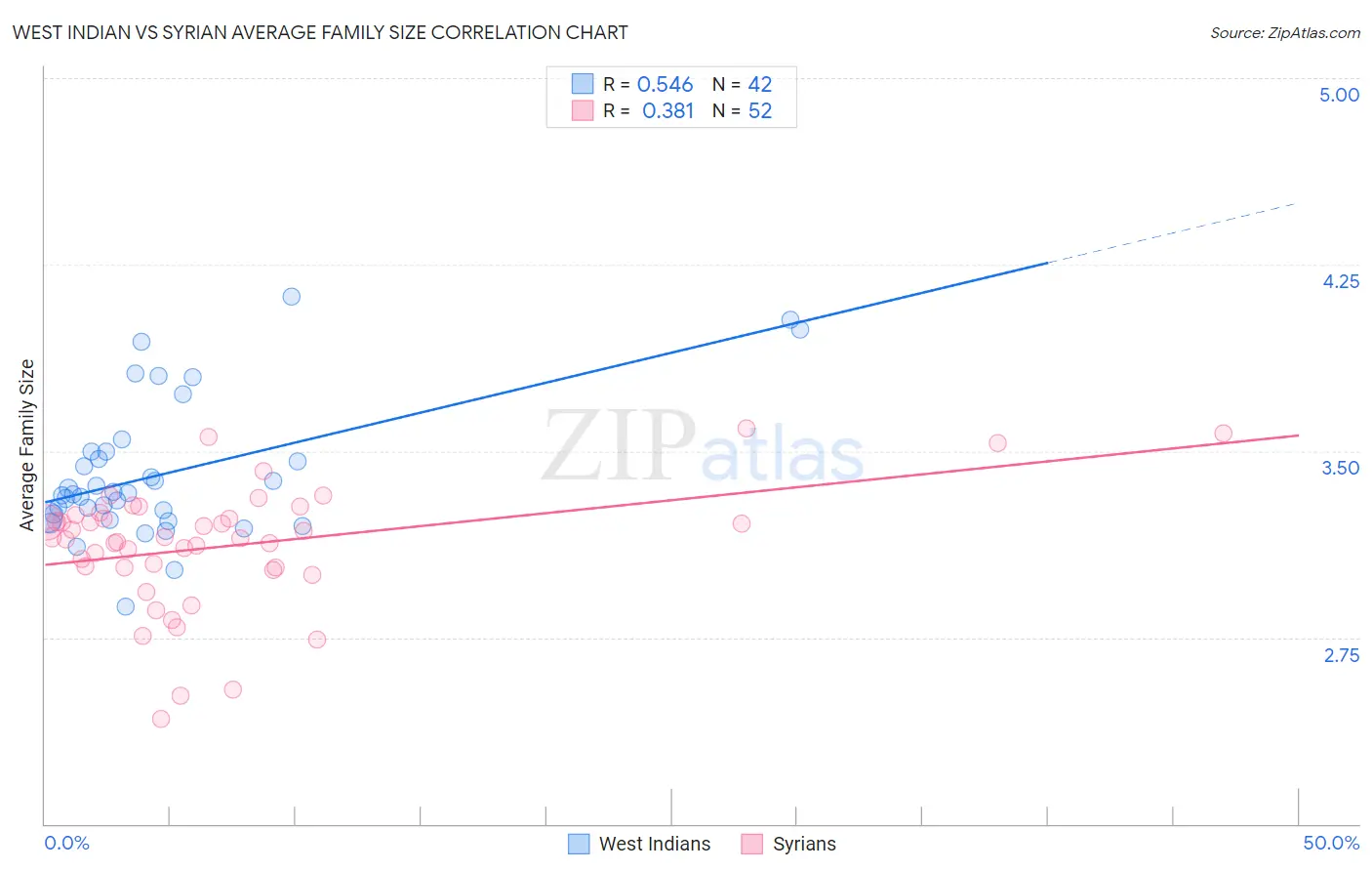West Indian vs Syrian Average Family Size