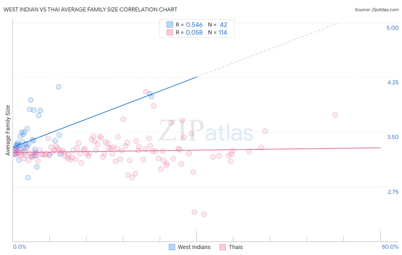 West Indian vs Thai Average Family Size