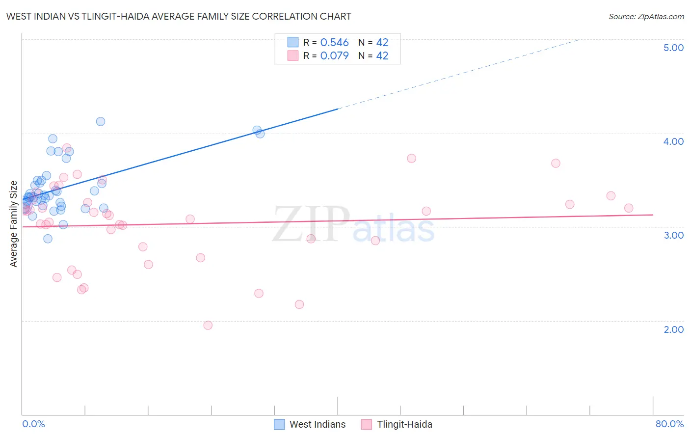 West Indian vs Tlingit-Haida Average Family Size