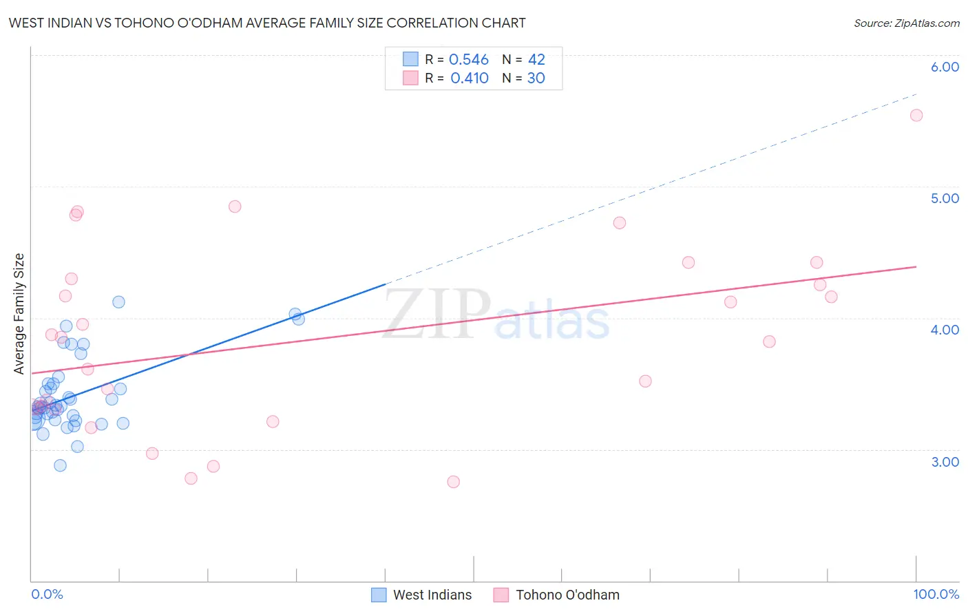 West Indian vs Tohono O'odham Average Family Size