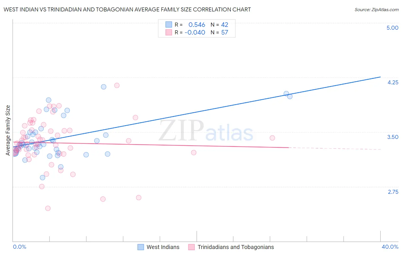 West Indian vs Trinidadian and Tobagonian Average Family Size