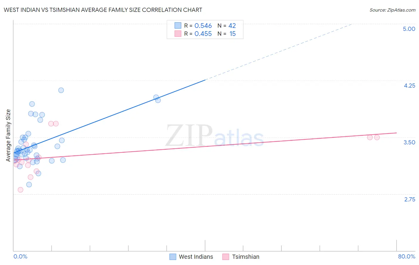 West Indian vs Tsimshian Average Family Size