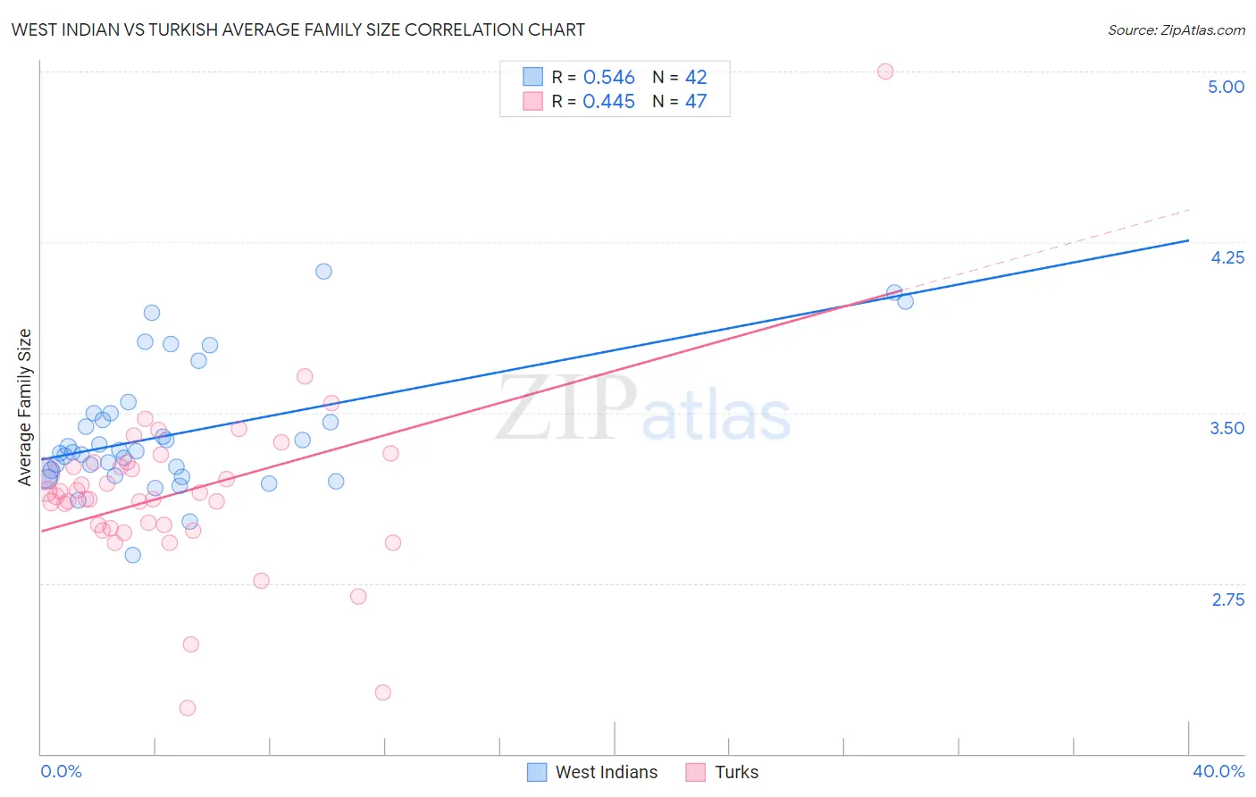 West Indian vs Turkish Average Family Size