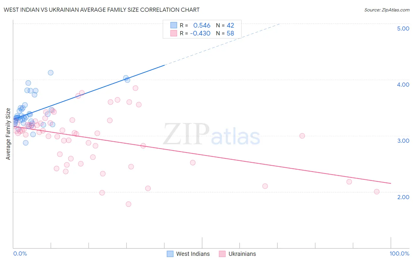 West Indian vs Ukrainian Average Family Size