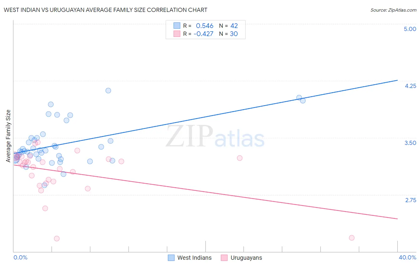 West Indian vs Uruguayan Average Family Size