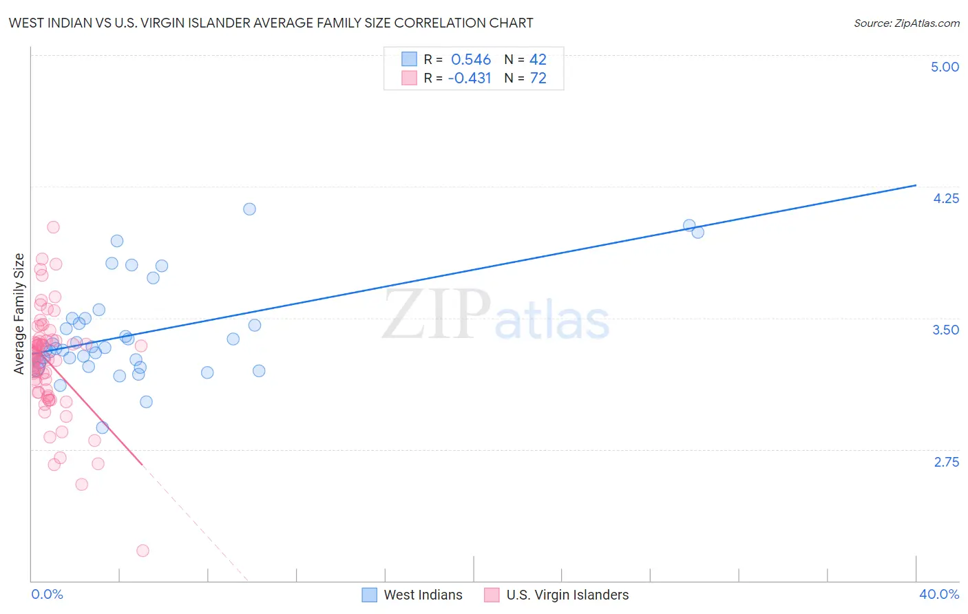 West Indian vs U.S. Virgin Islander Average Family Size