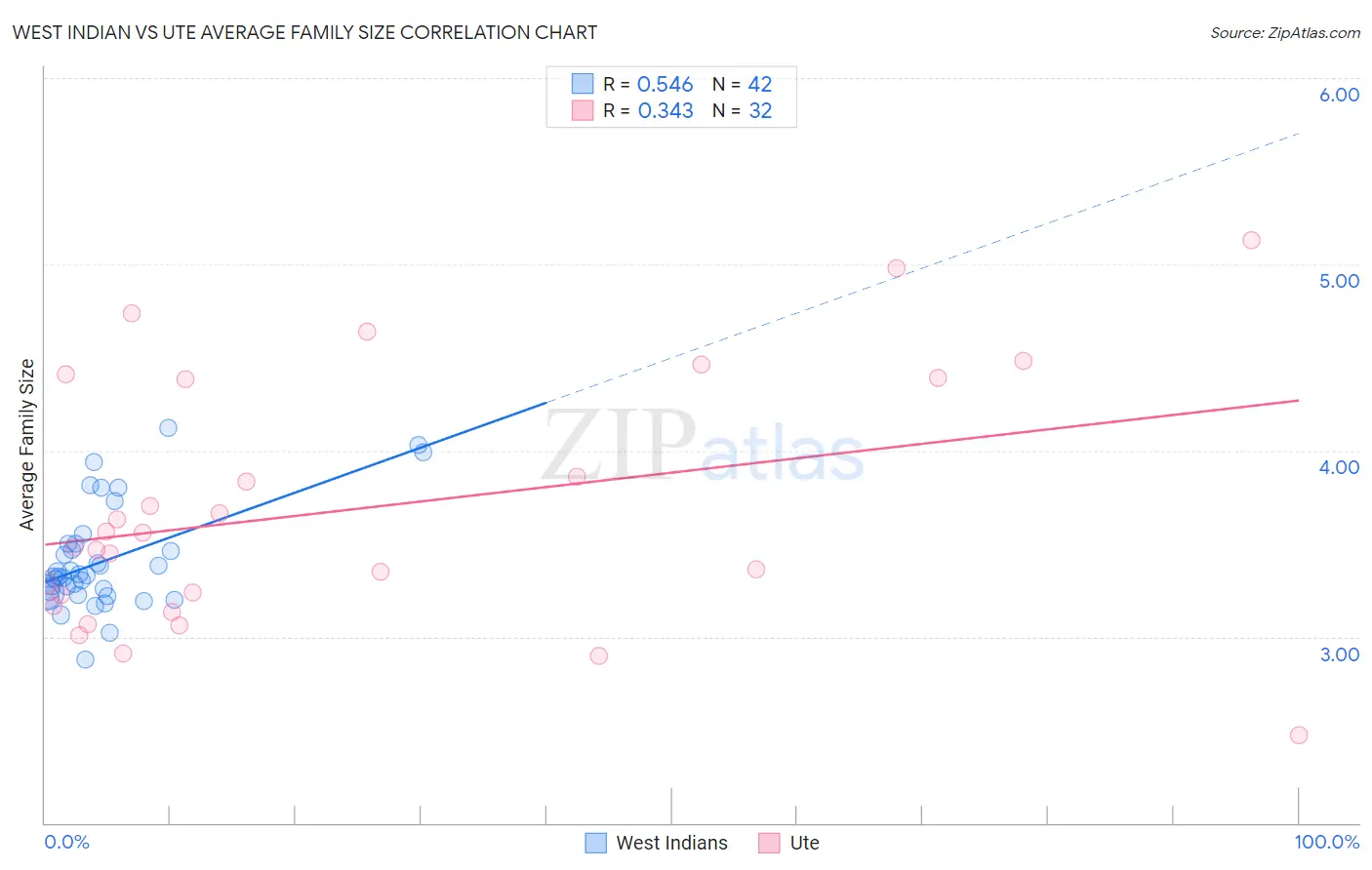 West Indian vs Ute Average Family Size